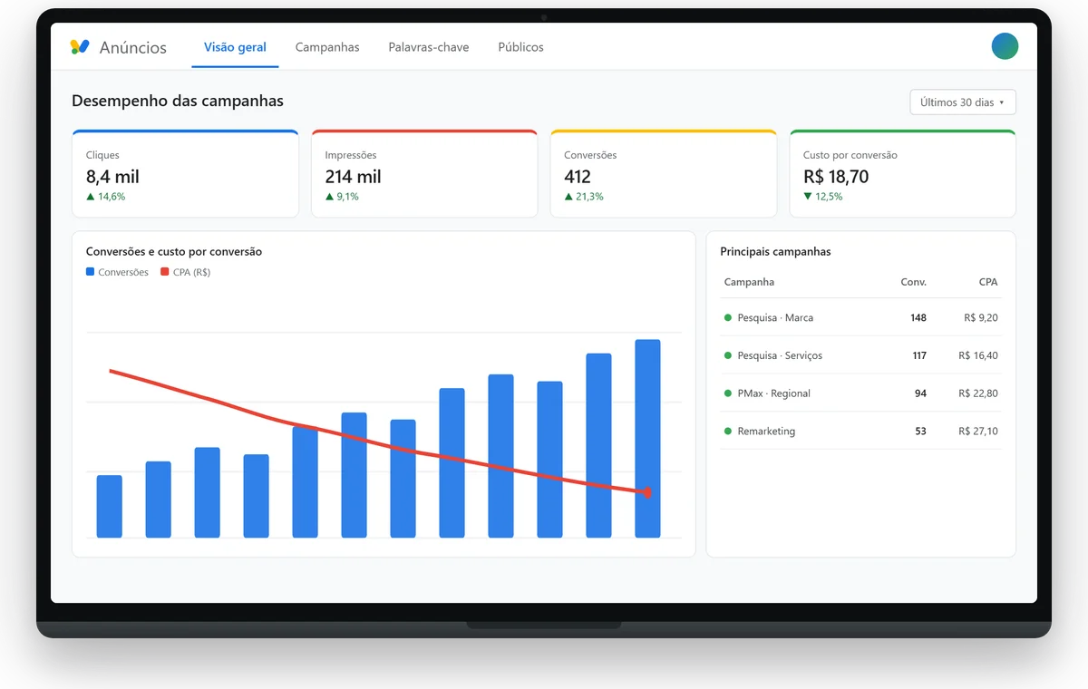 Notebook aberto exibindo painel de campanhas de anúncios com conversões em alta e custo por conversão em queda